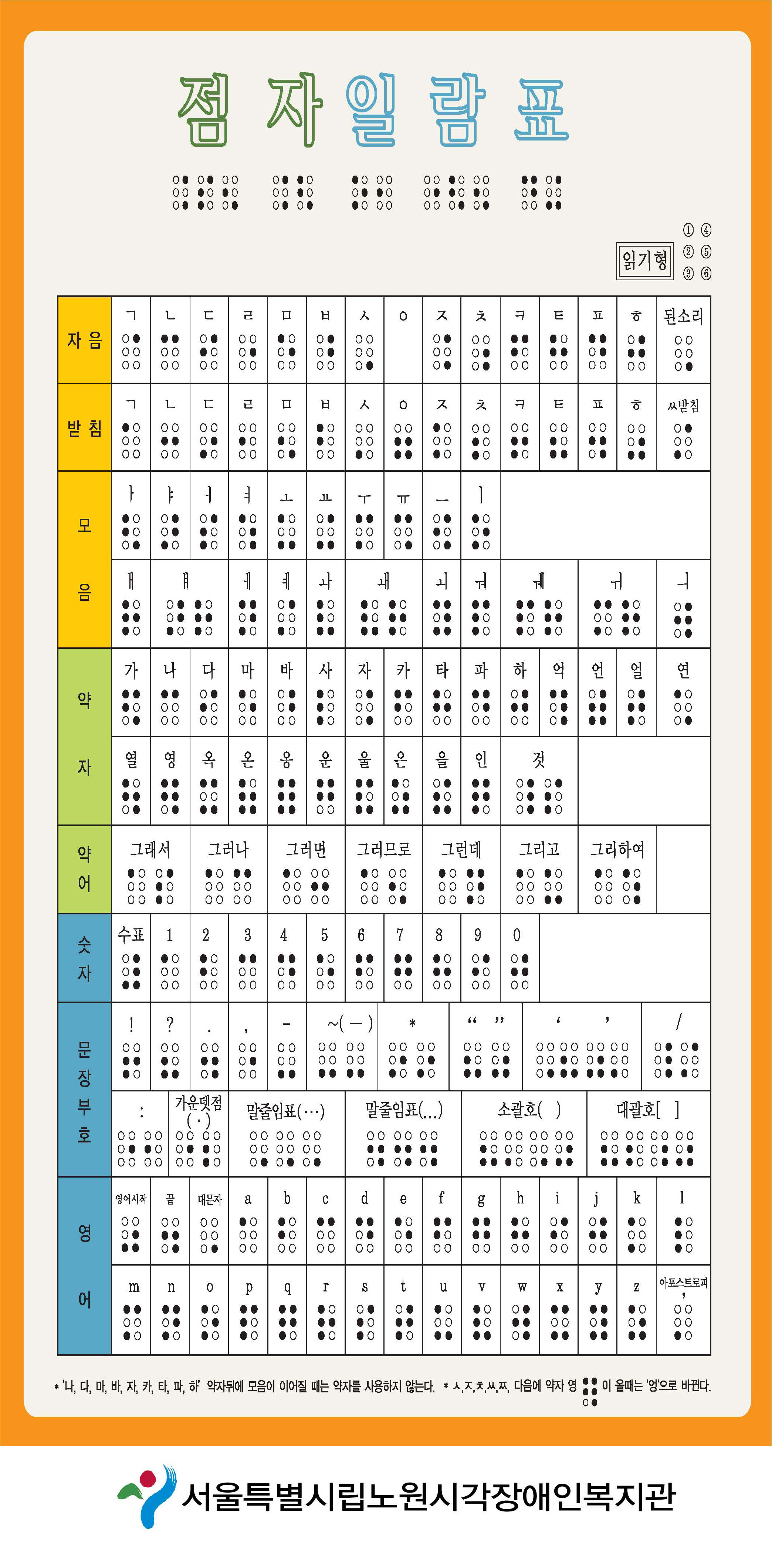 점자일람표가 자움, 받침, 모음, 약자, 약어, 숫자, 문장부호, 영어 점자가 일람되어 있습니다.