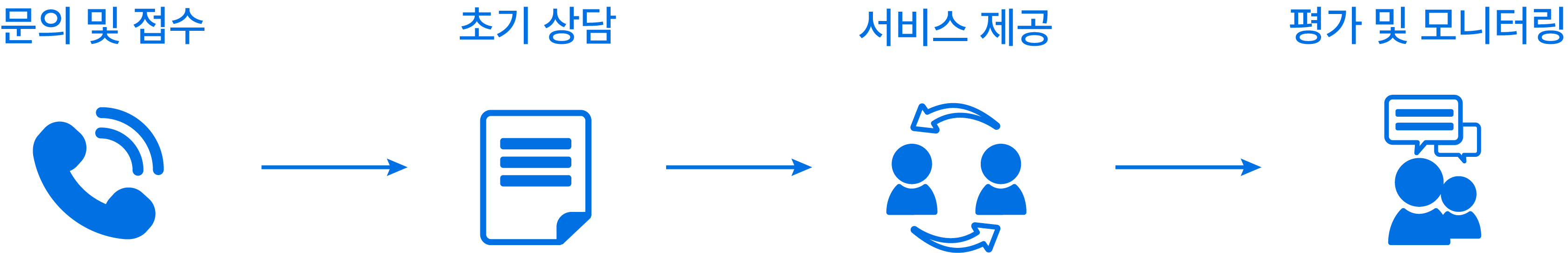 복지관 이용 절차: 문의 및 접수 > 초기 상담 > 서비스 제공 > 평가 및 모니터링