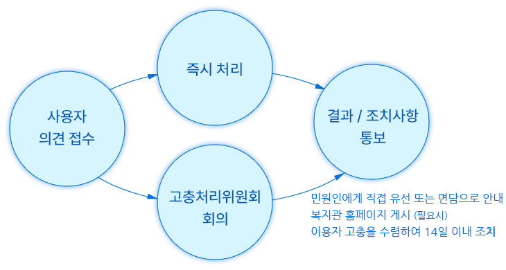 이용자 의견 접수가 되면 즉시 처리 또는 고충처리위원회 회의를 거쳐 결과 및 조치사항을 통보합니다. 결과 및 조치사항 통보는 민원인에게 직접 유선 또는 면담으로 안내, 복지관 홈페이지에 게시(필요시) 및 이용자 고충을 수렴하여 14일 이내 조치함